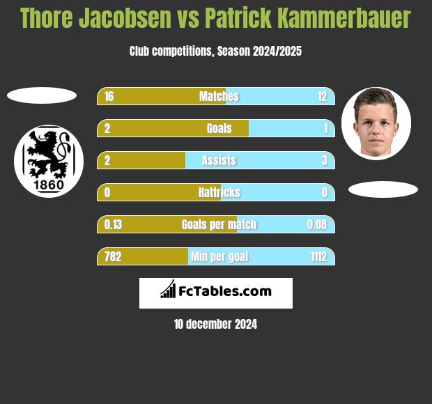 Thore Jacobsen vs Patrick Kammerbauer h2h player stats