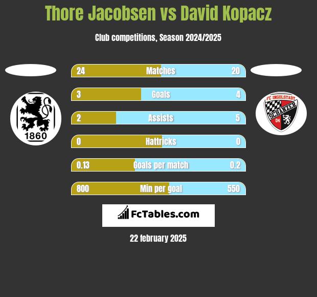 Thore Jacobsen vs David Kopacz h2h player stats