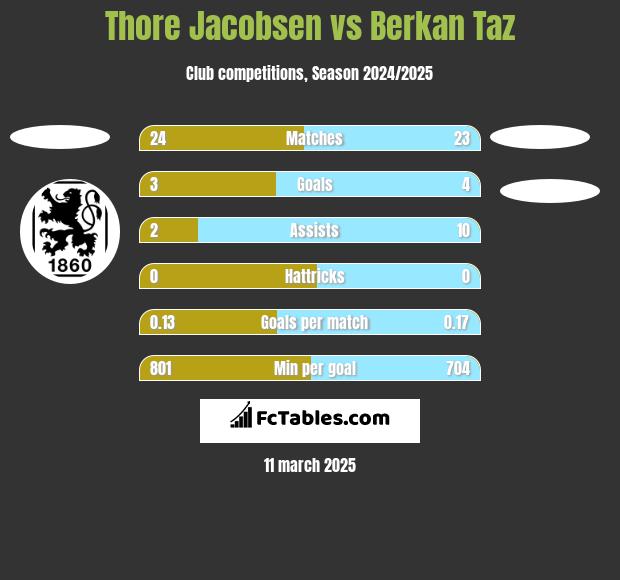 Thore Jacobsen vs Berkan Taz h2h player stats