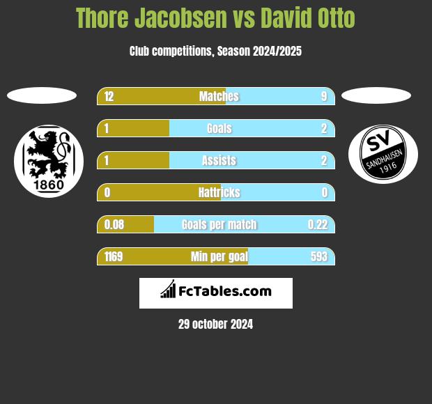 Thore Jacobsen vs David Otto h2h player stats