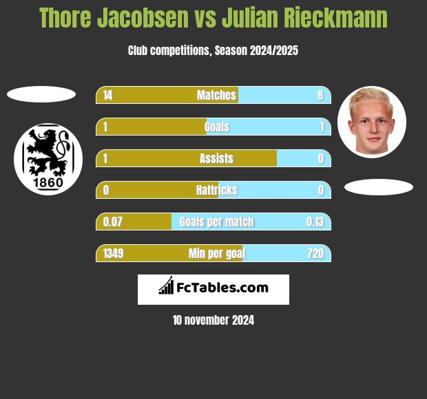 Thore Jacobsen vs Julian Rieckmann h2h player stats