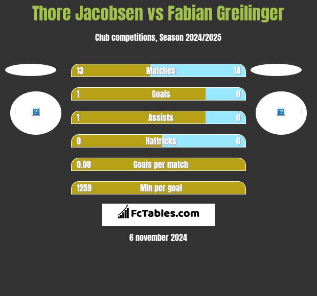 Thore Jacobsen vs Fabian Greilinger h2h player stats