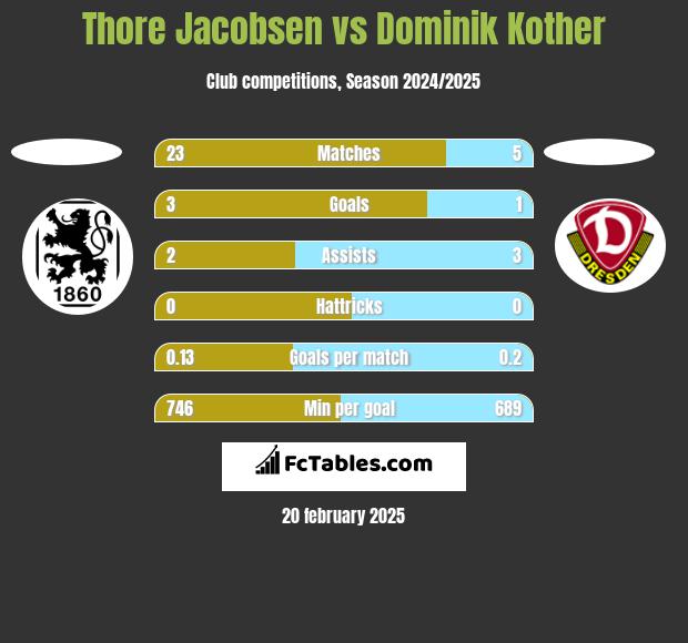 Thore Jacobsen vs Dominik Kother h2h player stats