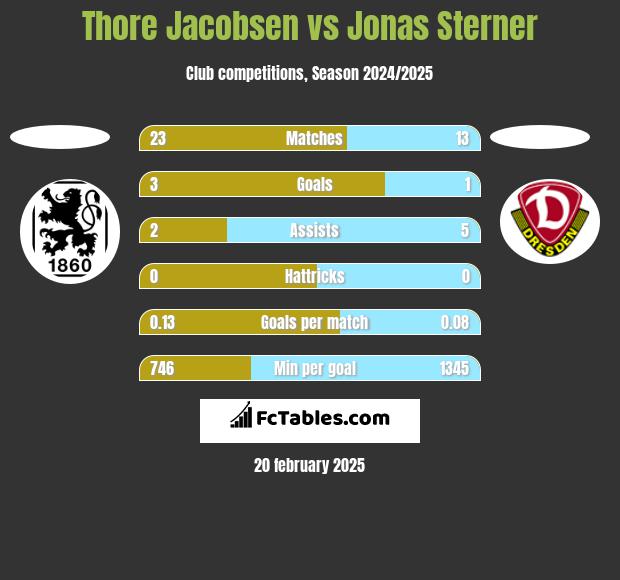 Thore Jacobsen vs Jonas Sterner h2h player stats