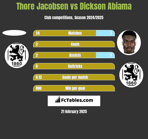 Thore Jacobsen vs Dickson Abiama h2h player stats