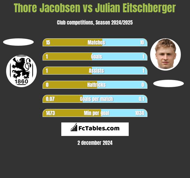 Thore Jacobsen vs Julian Eitschberger h2h player stats