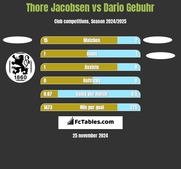 Thore Jacobsen vs Dario Gebuhr h2h player stats