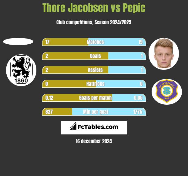 Thore Jacobsen vs Pepic h2h player stats