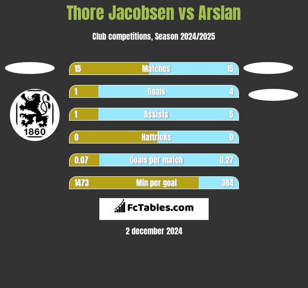 Thore Jacobsen vs Arslan h2h player stats