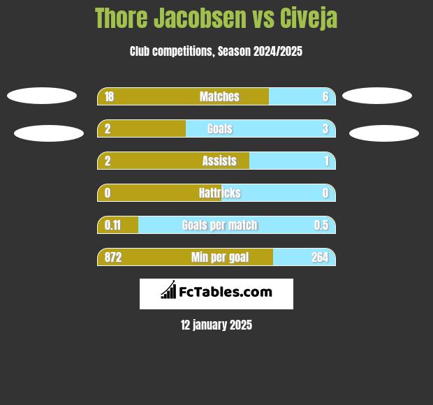 Thore Jacobsen vs Civeja h2h player stats