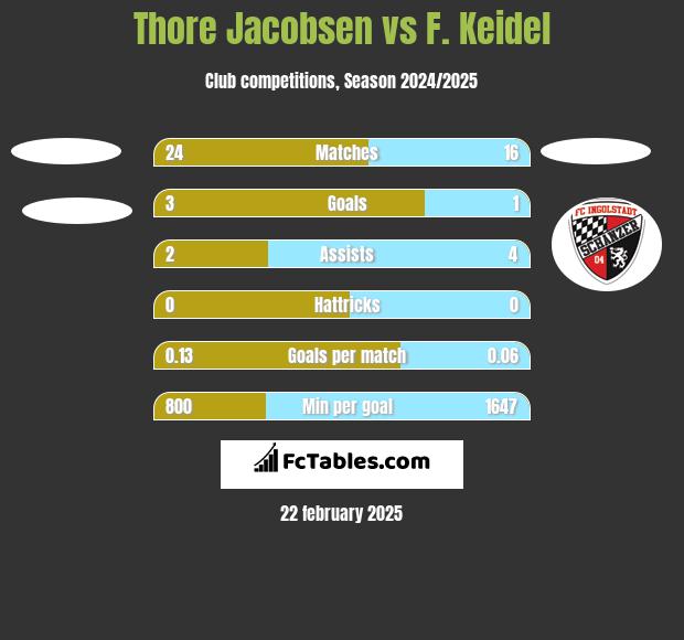 Thore Jacobsen vs F. Keidel h2h player stats