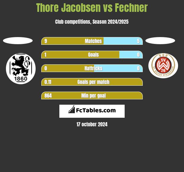 Thore Jacobsen vs Fechner h2h player stats