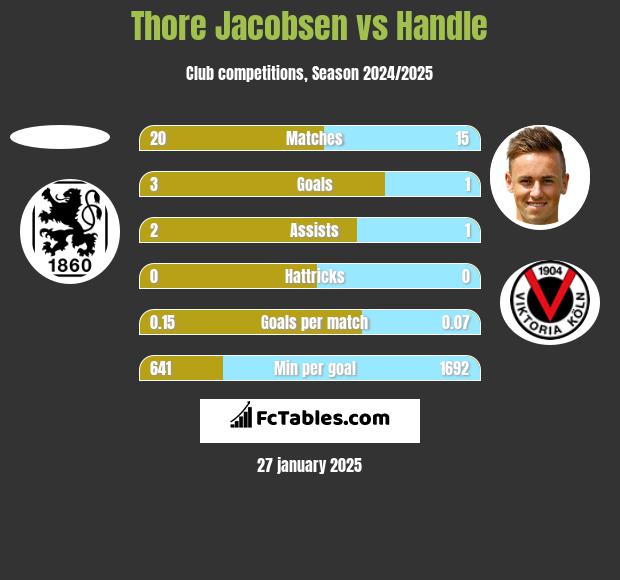 Thore Jacobsen vs Handle h2h player stats