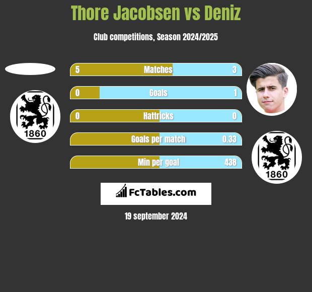 Thore Jacobsen vs Deniz h2h player stats