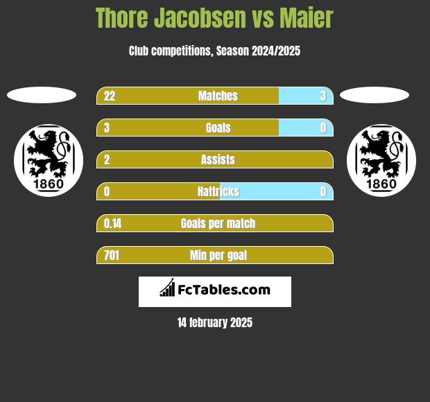 Thore Jacobsen vs Maier h2h player stats