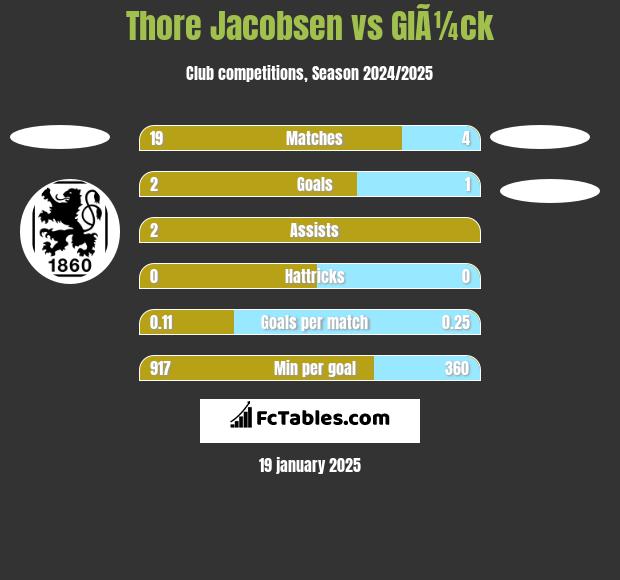 Thore Jacobsen vs GlÃ¼ck h2h player stats