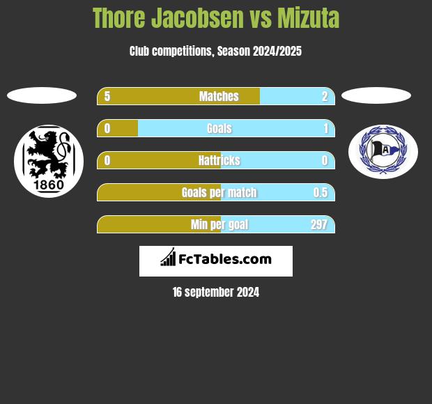 Thore Jacobsen vs Mizuta h2h player stats