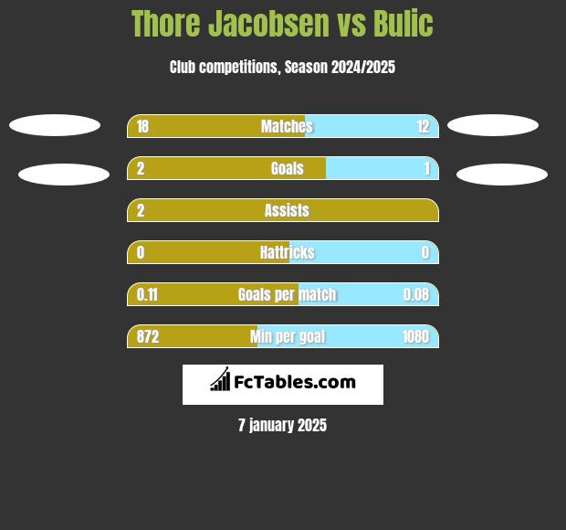 Thore Jacobsen vs Bulic h2h player stats