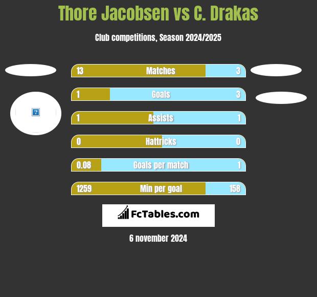 Thore Jacobsen vs C. Drakas h2h player stats