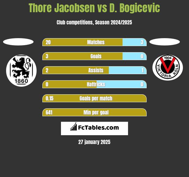 Thore Jacobsen vs D. Bogicevic h2h player stats