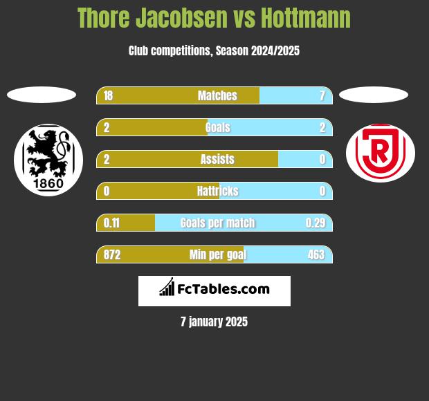 Thore Jacobsen vs Hottmann h2h player stats