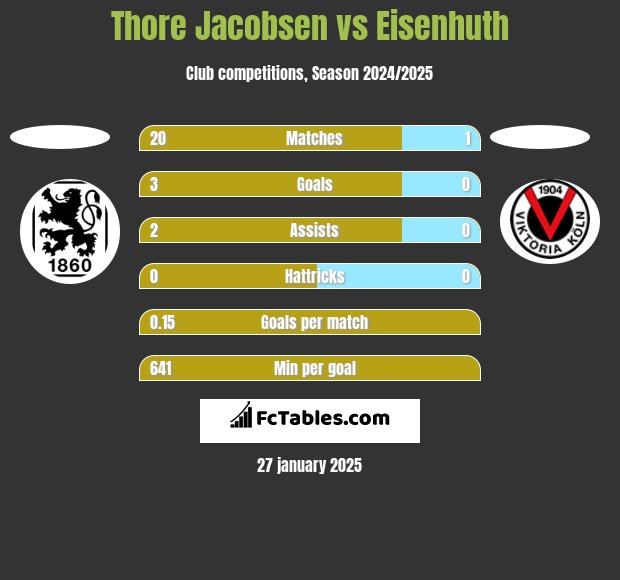 Thore Jacobsen vs Eisenhuth h2h player stats