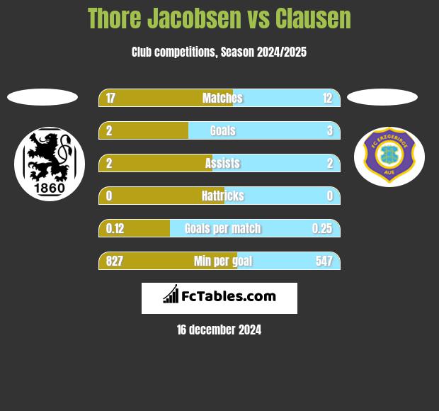 Thore Jacobsen vs Clausen h2h player stats