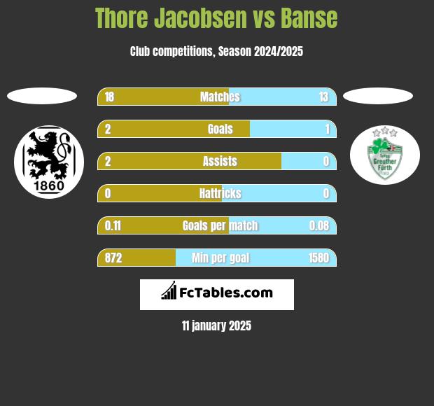 Thore Jacobsen vs Banse h2h player stats