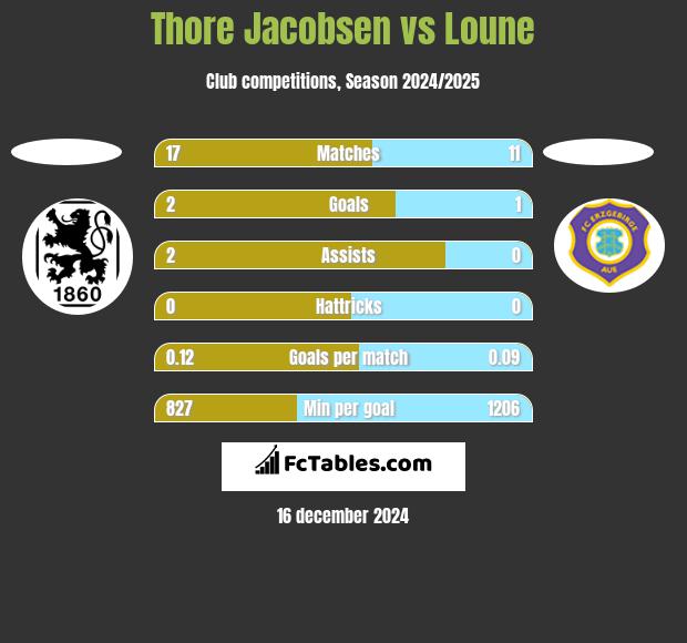 Thore Jacobsen vs Loune h2h player stats