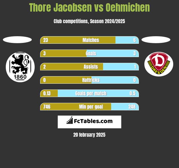 Thore Jacobsen vs Oehmichen h2h player stats