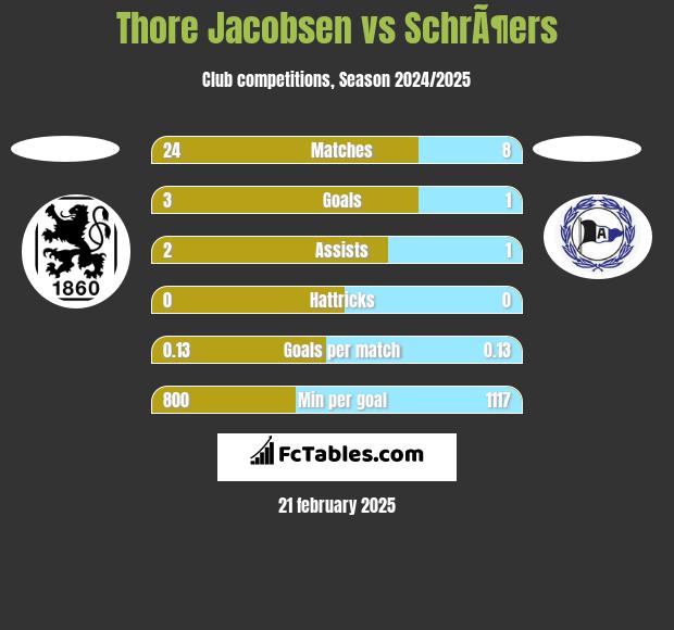 Thore Jacobsen vs SchrÃ¶ers h2h player stats