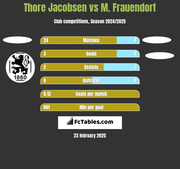 Thore Jacobsen vs M. Frauendorf h2h player stats