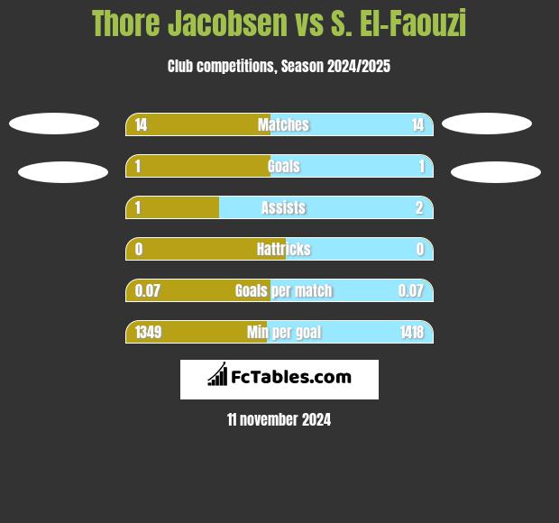 Thore Jacobsen vs S. El-Faouzi h2h player stats