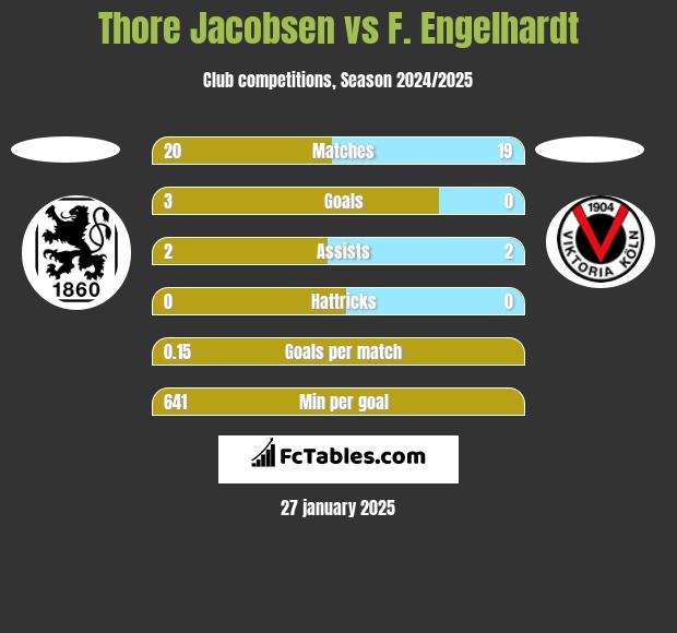 Thore Jacobsen vs F. Engelhardt h2h player stats