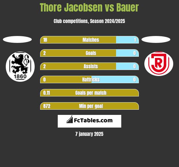 Thore Jacobsen vs Bauer h2h player stats