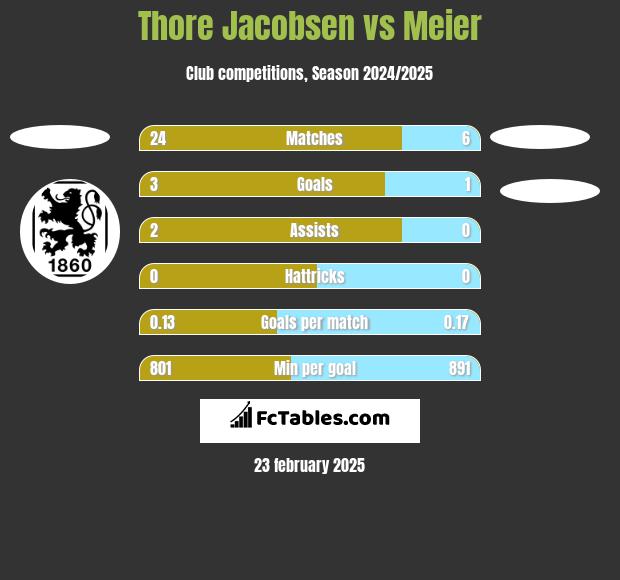 Thore Jacobsen vs Meier h2h player stats