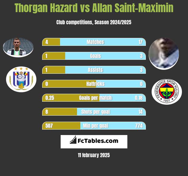 Thorgan Hazard vs Allan Saint-Maximin h2h player stats