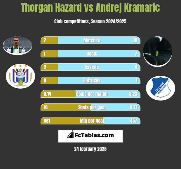 Thorgan Hazard vs Andrej Kramaric h2h player stats