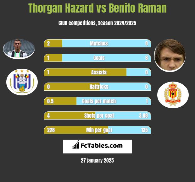 Thorgan Hazard vs Benito Raman h2h player stats