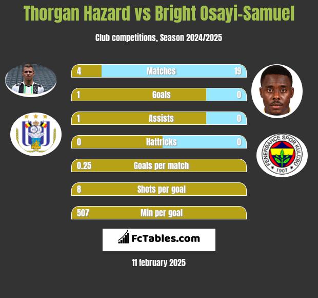 Thorgan Hazard vs Bright Osayi-Samuel h2h player stats