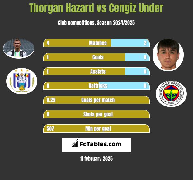 Thorgan Hazard vs Cengiz Under h2h player stats