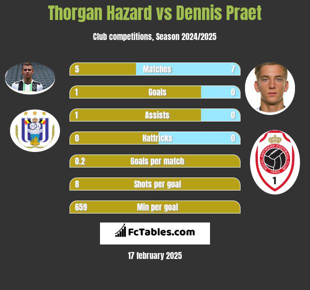 Thorgan Hazard vs Dennis Praet h2h player stats