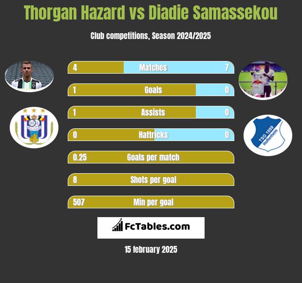 Thorgan Hazard vs Diadie Samassekou h2h player stats