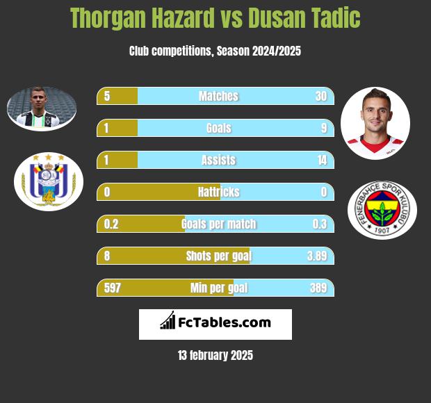 Thorgan Hazard vs Dusan Tadic h2h player stats