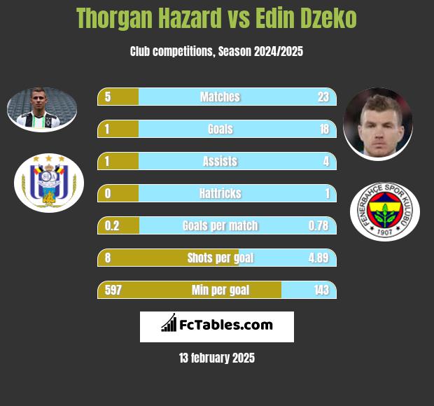 Thorgan Hazard vs Edin Dzeko h2h player stats