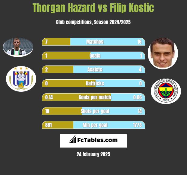 Thorgan Hazard vs Filip Kostic h2h player stats