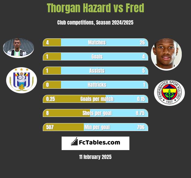 Thorgan Hazard vs Fred h2h player stats