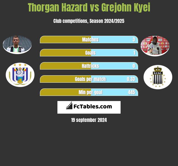 Thorgan Hazard vs Grejohn Kyei h2h player stats