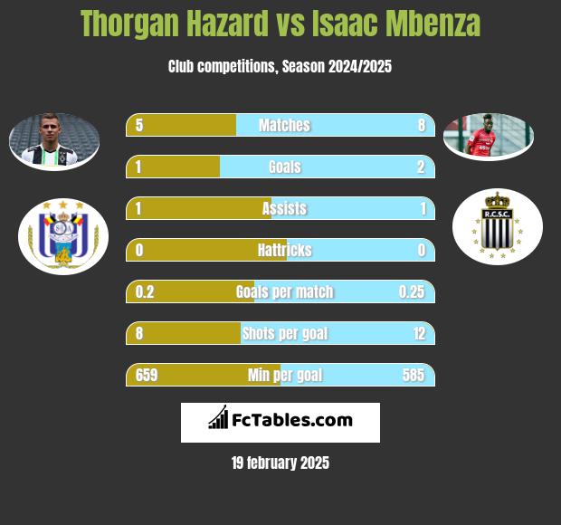 Thorgan Hazard vs Isaac Mbenza h2h player stats