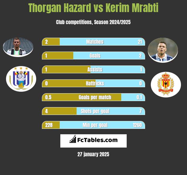 Thorgan Hazard vs Kerim Mrabti h2h player stats